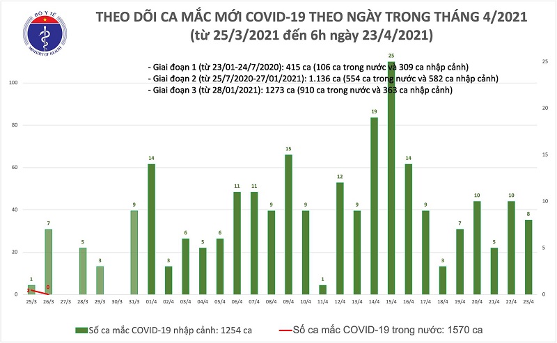 Sáng 24/4: Việt Nam thêm 2 ca mắc COVID-19, thế giới đã trên 146,1 triệu ca
